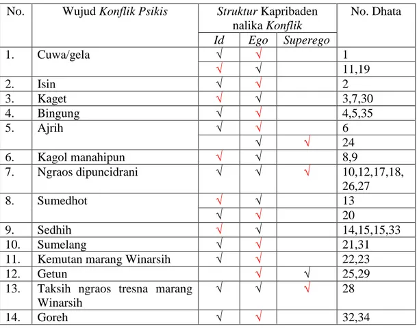 Tabel  2.  Dhata  Wujud  Konflik  Psikis  Paragatama  Harjito  wonten  ing  Novel Lintang Panjer Rina Anggitanipun Daniel Tito 