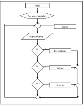 Gambar 8  Flowchart Produk 
