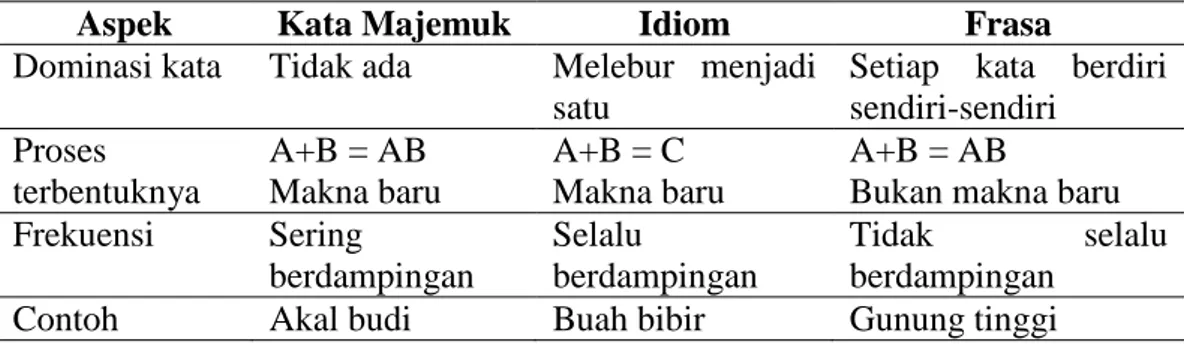 Tabel 2. Aspek-aspek yang Membedakan Kata Majemuk, Idiom, dan Frasa 