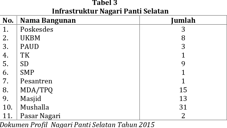 Tabel 3Infrastruktur Nagari Panti Selatan