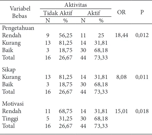 Tabel 2. Hasil Analisis Regresi Logistik Ganda Tentang Hubungan Antara Pengetahuan, Sikap, dan Motivasi Kader Kesehatan dengan Keaktifannya Dalam Pengendalian Kasus Tuberkulosis
