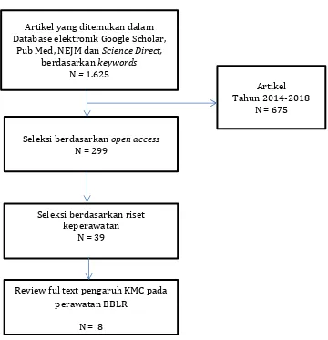 Gambar 1. Tahapan Penyusunan Sistematik Review 