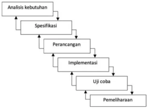 Gambar 3.1 Kerangka Kerja Penelitian  Gambar 3.1 merupakan kerangka kerja yang  digunakan  dalam  langkah  langkah  penelitian