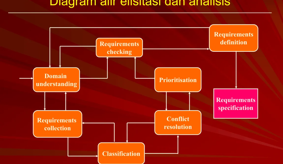 Diagram alir elisitasi dan analisis Domain  understanding Requirementschecking Requirements  collection Classification PrioritisationConflictresolution Requirementsdefinition Requirementsspecification