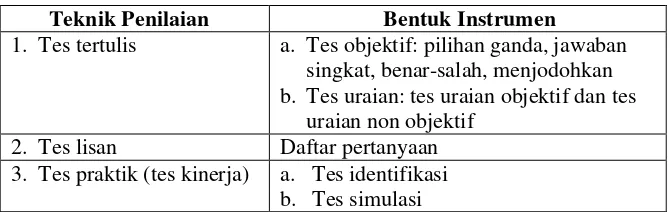 Tabel 2.1 Klasifikasi penilaian dan bentuk instrument         (Purnomo, 2009: 10) 