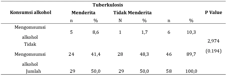 Tabel 2. Hubungan komsumsi alkohol Dengan Kejadian Tuberkulosis Paru