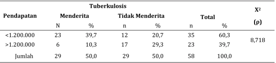 Tabel 3 . Hubungan Pendapatan  dengan Kejadian Tuberkulosis Paru 