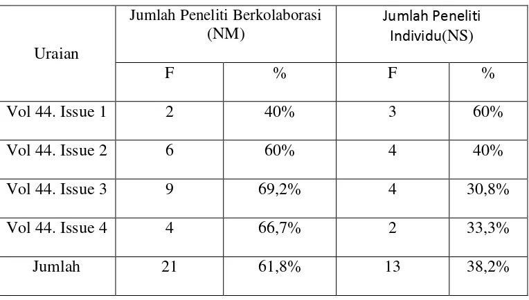 Tabel 8. Kolaborasi pengarang pada jurnal Reference Service Review tahun 