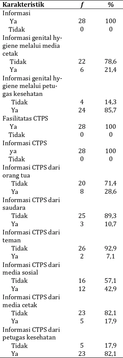 Tabel 2. Distribusi Sumber Informasi 