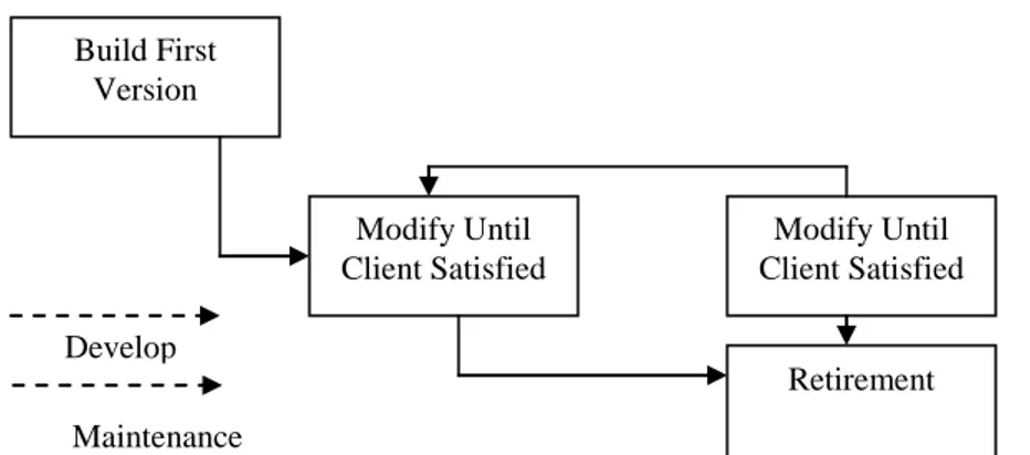 Gambar 5. Model Build and Fix 