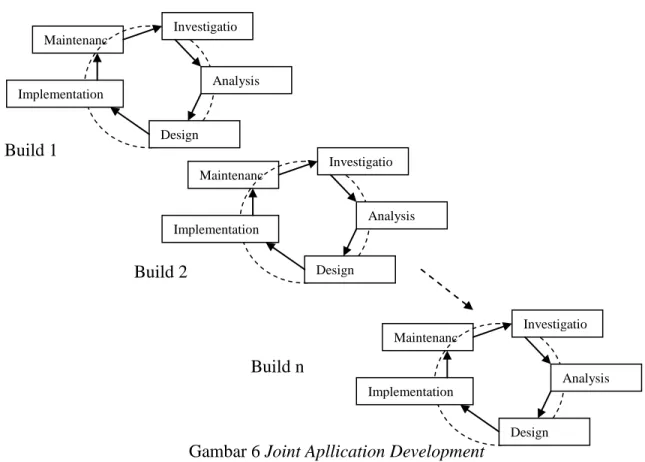 Gambar 6 Joint Apllication Development 