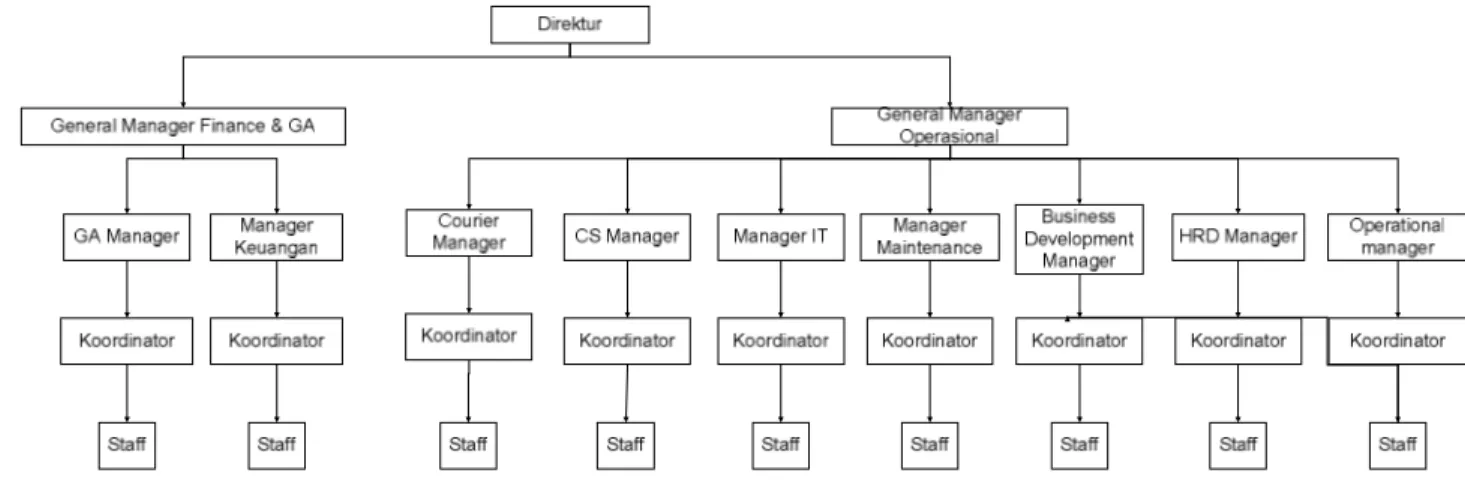 Gambar 3.1 Struktur Organisasi Xtrans 