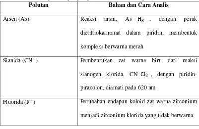 Tabel 2.2. Polutan- polutan yang Dapat Dianalisis Secara Spektrofotometri 