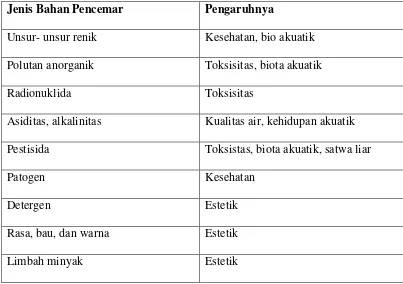 Tabel 2.1 Klasifikasi umum dari bahan pencemaran air 