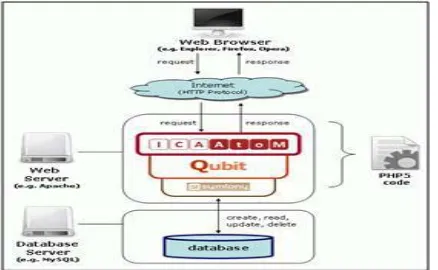 Gambar 2.3 Arsitektur Sistem Aplikasi ICA-AtoM 
