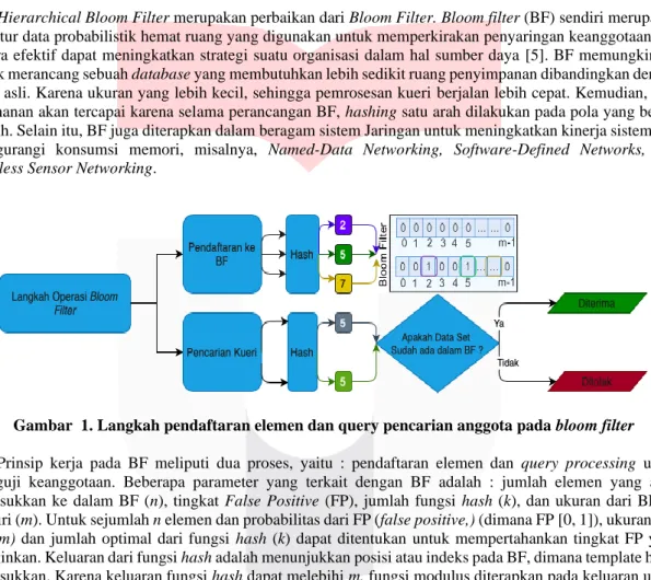 Gambar  1. Langkah pendaftaran elemen dan query pencarian anggota pada bloom filter  Prinsip  kerja  pada  BF  meliputi  dua  proses,  yaitu  :  pendaftaran  elemen  dan  query  processing  untuk  menguji  keanggotaan