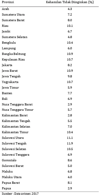 Tabel 1. Prevalensi Kehamilan Tidak Diinginkan Menurut Provinsi di Indonesia