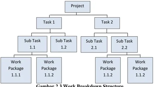Gambar 2.3 Work Breakdown Structure  Sumber: Heizer &amp; Render (2011:92) 