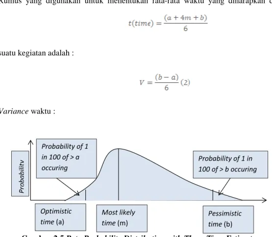 Gambar 2.5 Beta Probability Distribution with Three Time Estimates  Sumber: Heizer &amp; Render (2011:106) 