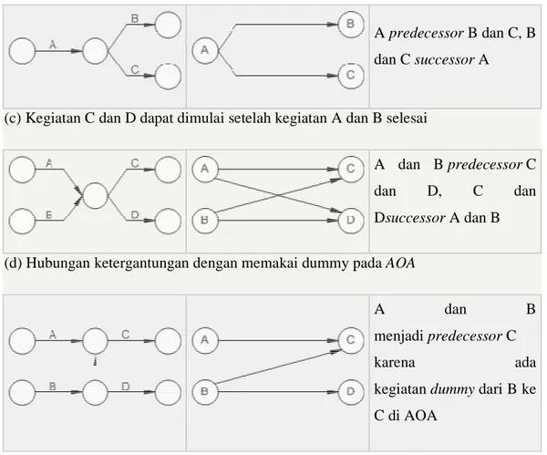 Gambar 2.9 Perbedaan Jaringan AOA dan AON  Sumber: Heizer &amp; Render (2011:96) 