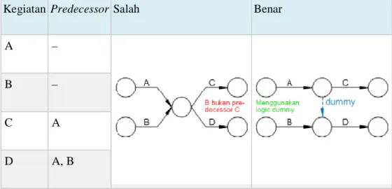 Gambar 2.11 Logical Dummy  Sumber:Herjanto (2008: 365) 