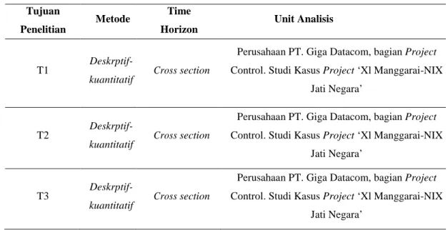 Tabel 3.1 Desain Penelitian  Tujuan  Penelitian  Metode  Time  Horizon  Unit Analisis  T1  