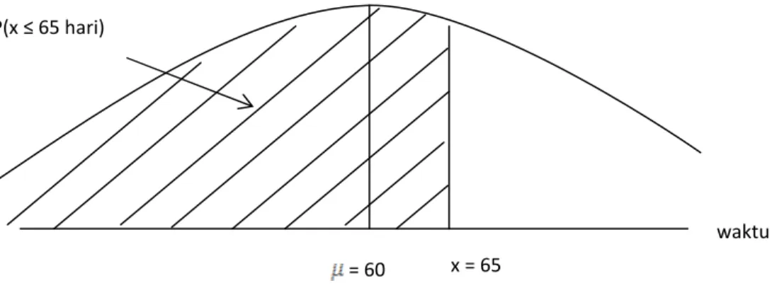 tabel area kurva normal(lampiran) ditambah dengan 0.5 