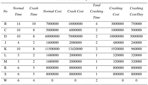 Tabel 4.2 Crash Project 