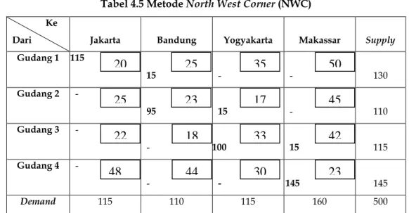 Tabel 4.5 Metode North West Corner (NWC)                Ke   