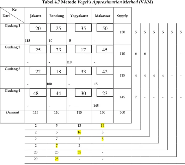 Tabel 4.7 Metode Vogel’s Approximation Method (VAM)            Ke       