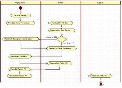 Gambar 4.4 Activity Diagram Transaksi Pembelian 