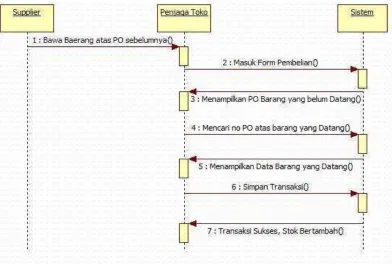 Gambar 4.7 Sequence Diagram Transaksi Pemesanan 