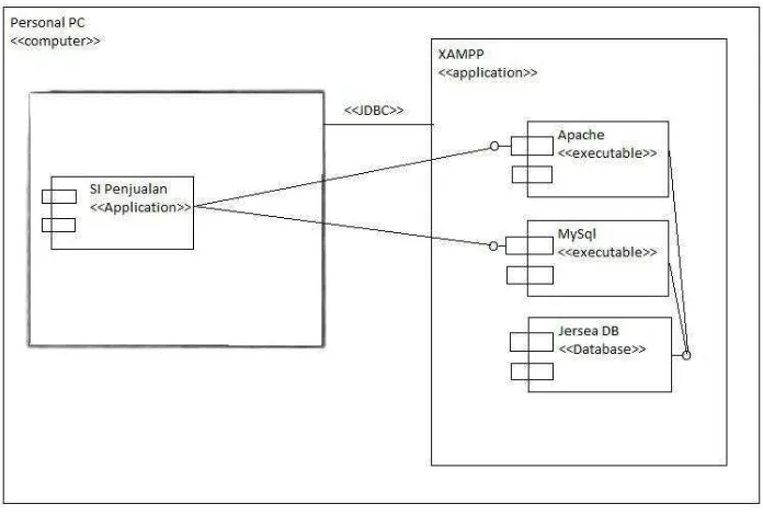 Gambar 4.11 Component Diagram yang di usulkan 