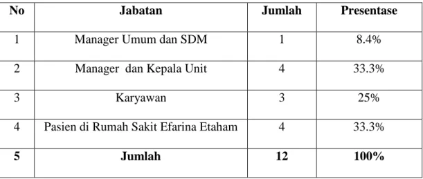 Tabel 4.2 Karakteristik Informan Berdasarkan Jabatan 
