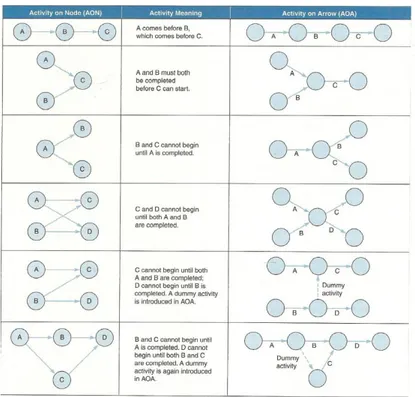 Gambar 2.4. Perbandingan Pemakaian Jaringan AON dan AOA  (Sumber Jay Heizer dan Barry Render, Operations Management, 2011) 