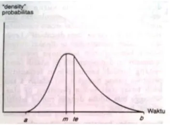 Gambar 2.7. Kurva Distribusi dengan Letak a, b, m dan t e