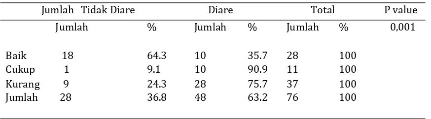 Tabel 13. Analisis Hubungan Penggunaan Jamban Sehat Dengan Kejadian Diare 