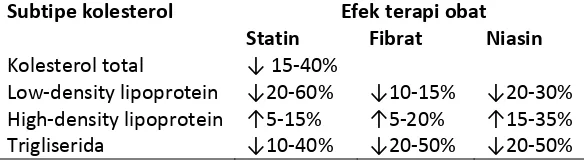 Tabel 1 Efek terapi obat pada subtipe kolesterol 