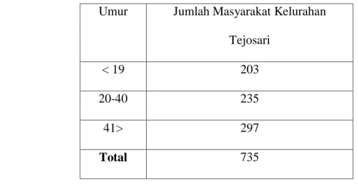 Tabel  1.1  Jumlah  Masyarakat  yang  ada  di  Kelurahan  Tejosari  Kecamatan Metro Timur Kota Metro 