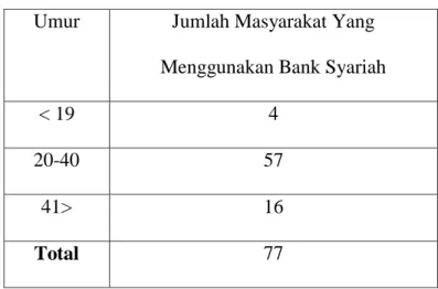 Tabel  1.2  Jumlah  Masyarakat  yang  ada  di  Kelurahan  Tejosari   Kecamatan Metro Timur Kota Metro yang menggunakan Bank Syariah 