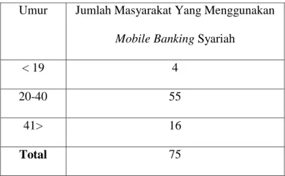 Tabel  1.3  Jumlah  Masyarakat  yang  ada  di  Kelurahan  Tejosari  Kecamatan Metro Timur Kota Metro yang Menggunakan Layanan  mobile  banking Syariah 