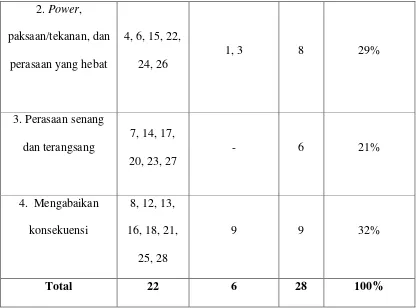 Tabel 7. Blue-print Skala Locus of Control Setelah Uji Coba. 