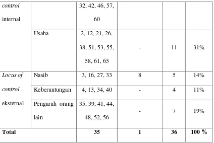 Tabel 8. Blue-print Skala Locus of  Control Untuk Penelitian 