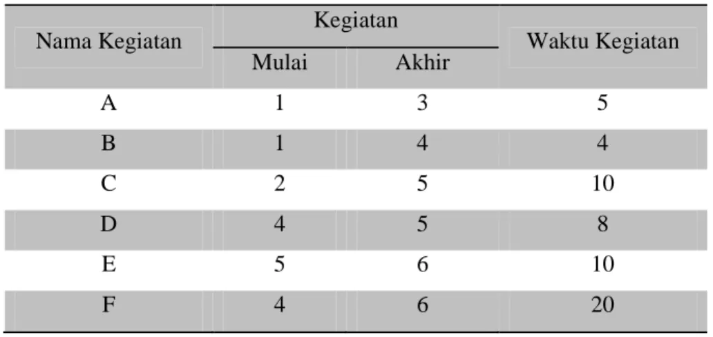 Tabel 2.1. Waktu Kegiatan CPM 