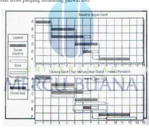 Gambar 2.8 Gantt chart dan Tracking Gantt Chart 