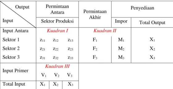 Tabel 2.2 Ilustrasi Tabel Input Output (3 Sektor)            Output  Permintaan 