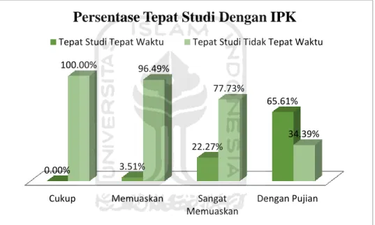 Gambar 5.6 : Grafik Persentase Tepat Studi Dengan IPK 