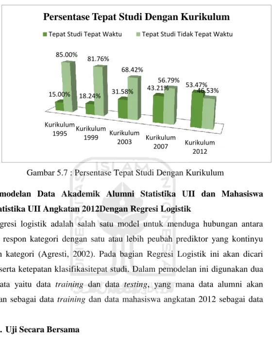 Gambar 5.7 : Persentase Tepat Studi Dengan Kurikulum 