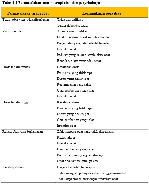 Tabel 1-1 Permasalahan umum terapi obat dan penyebabnya 