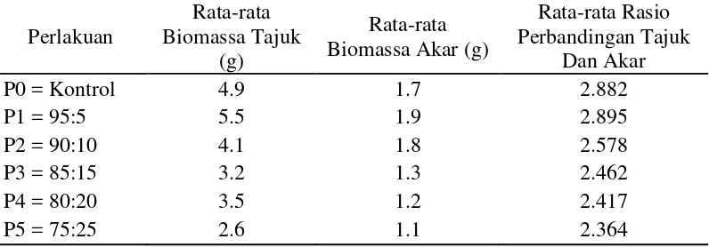 Tabel 1. Biomassa tajuk rata-rata, biomassa akar rata-rata dan rasio perbandingan tajuk dan akar 